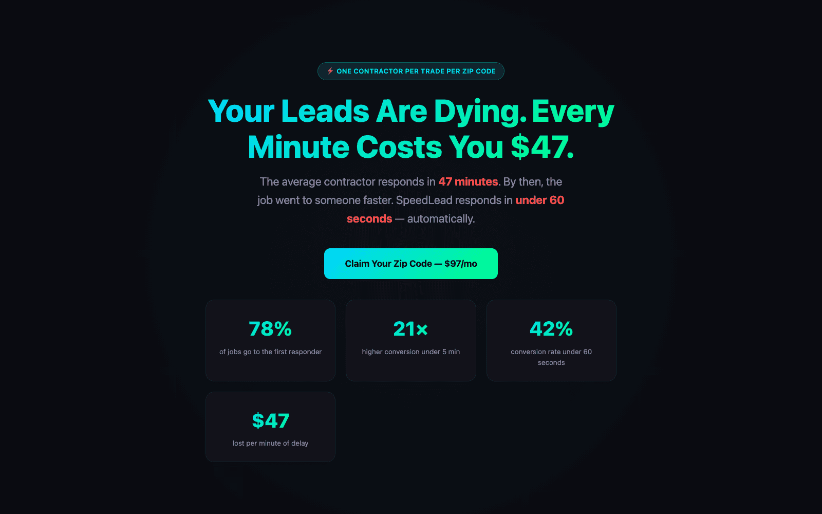 Speed-to-lead product: 'Your Leads Are Dying. Every Minute Costs You $47' with metric cards — 78% of jobs go to the first responder, 21x higher conversion under 5 minutes, 42% conversion under 60 seconds.