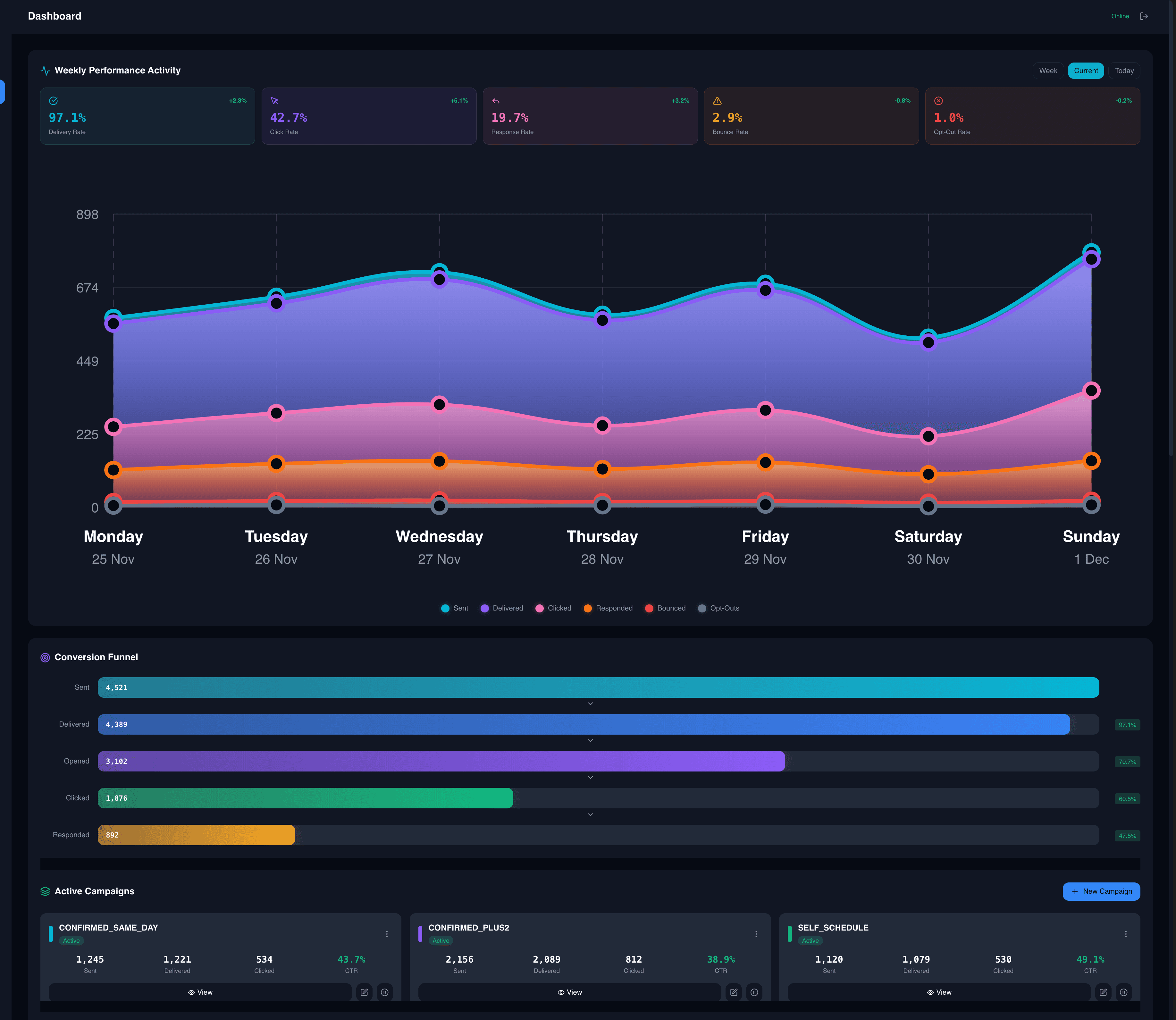 Interactive marketing dashboard: KPI cards for delivery, click, response, bounce and opt-out rates; a weekly performance area chart; a conversion funnel; and active campaign cards — dark UI with gradient data visualization.