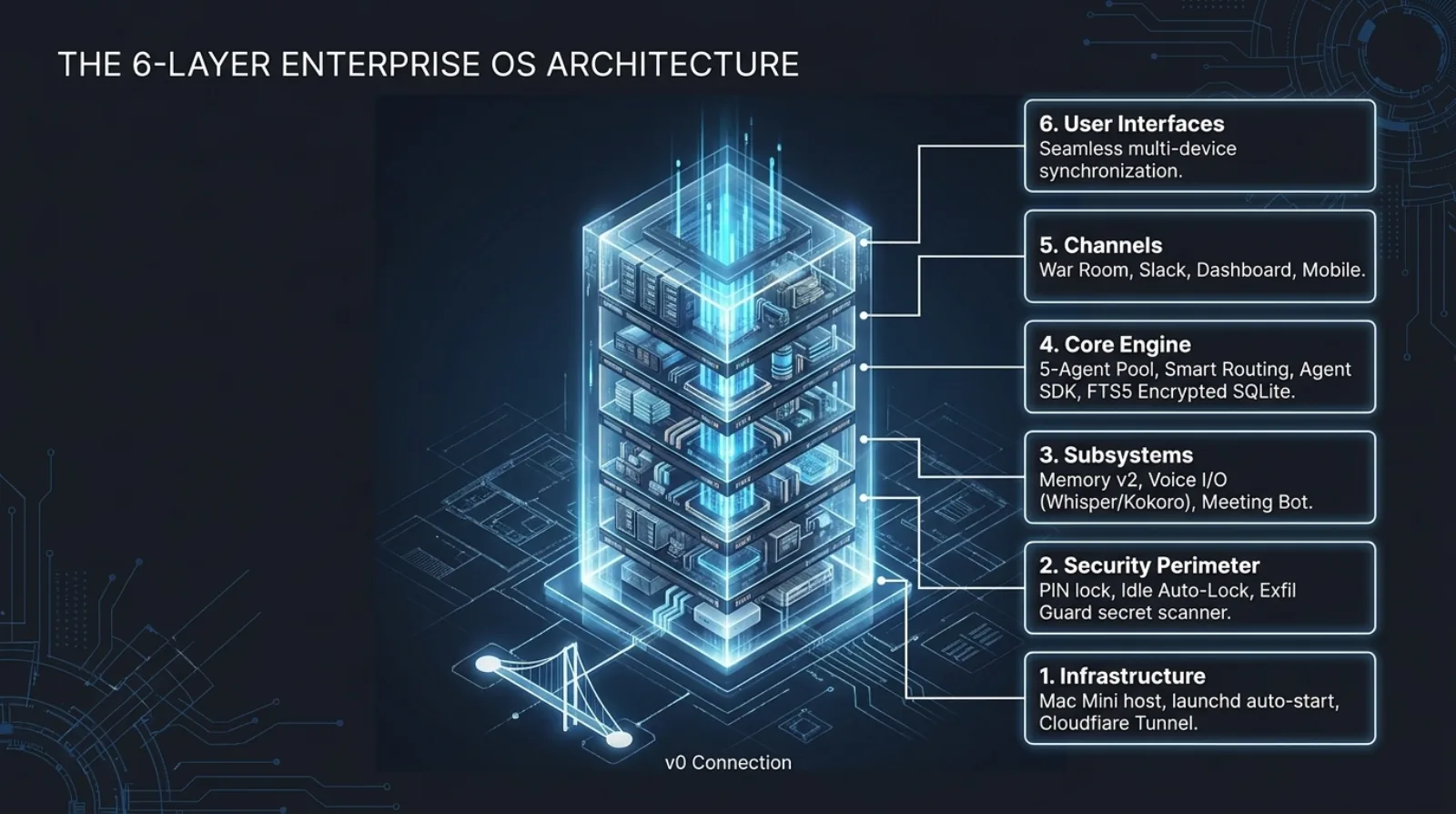 The 6-layer enterprise OS architecture — deterministic execution, security perimeter, subsystems like Memory v2 and voice I/O, a five-agent core engine with smart routing, channels, and multi-device user interfaces.