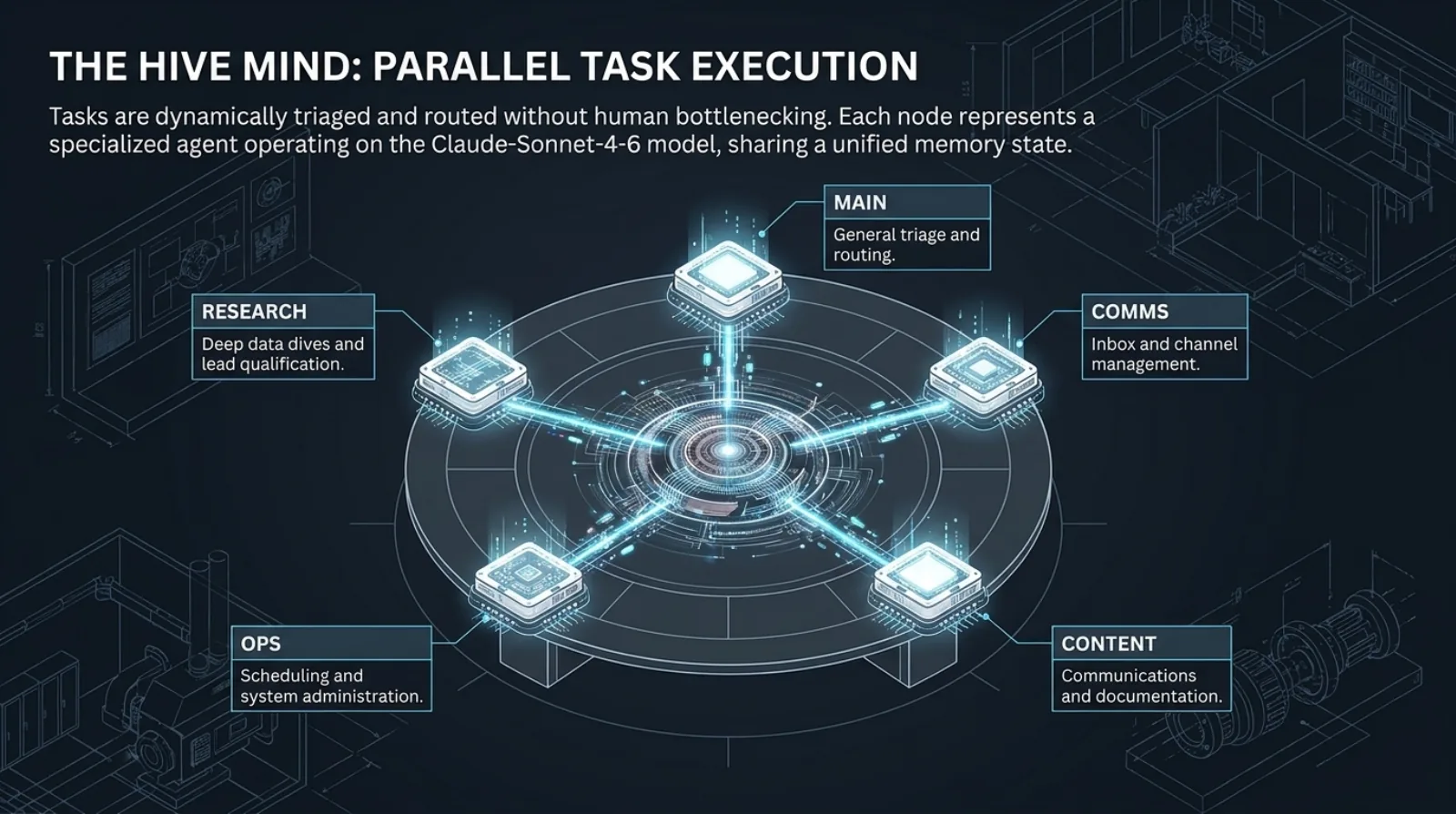 The hive mind — parallel task execution across five specialized agents (main, research, comms, ops, content) sharing one unified memory state, with dynamic triage and no human bottleneck.