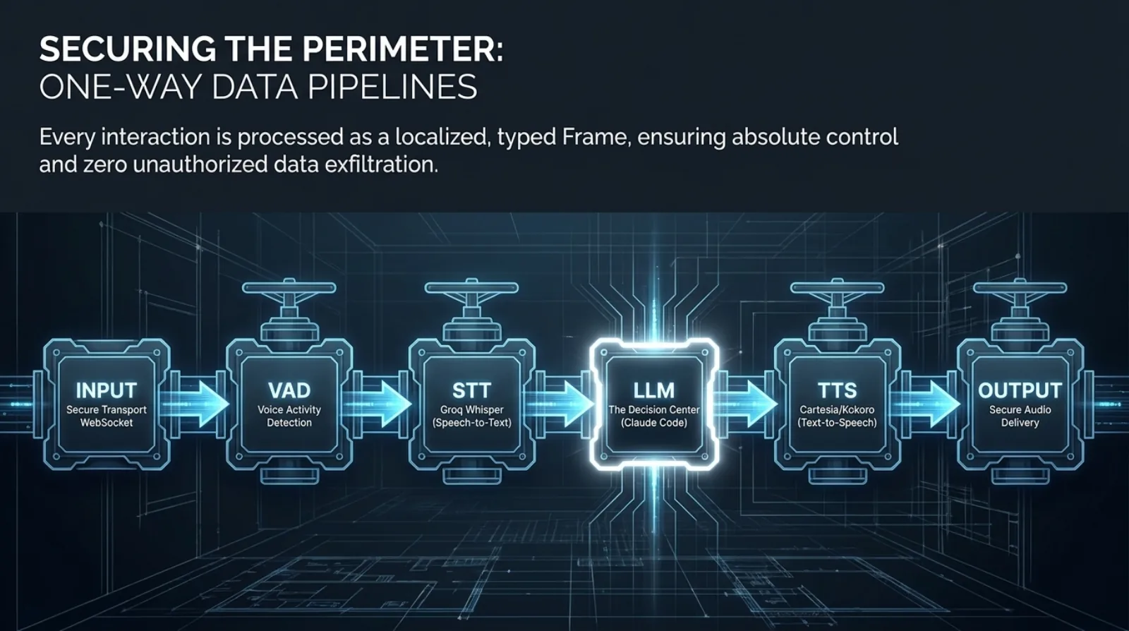 Securing the perimeter with one-way data pipelines — every interaction processed as a localized, typed frame through VAD, speech-to-text, and the LLM decision center, with zero unauthorized exfiltration.