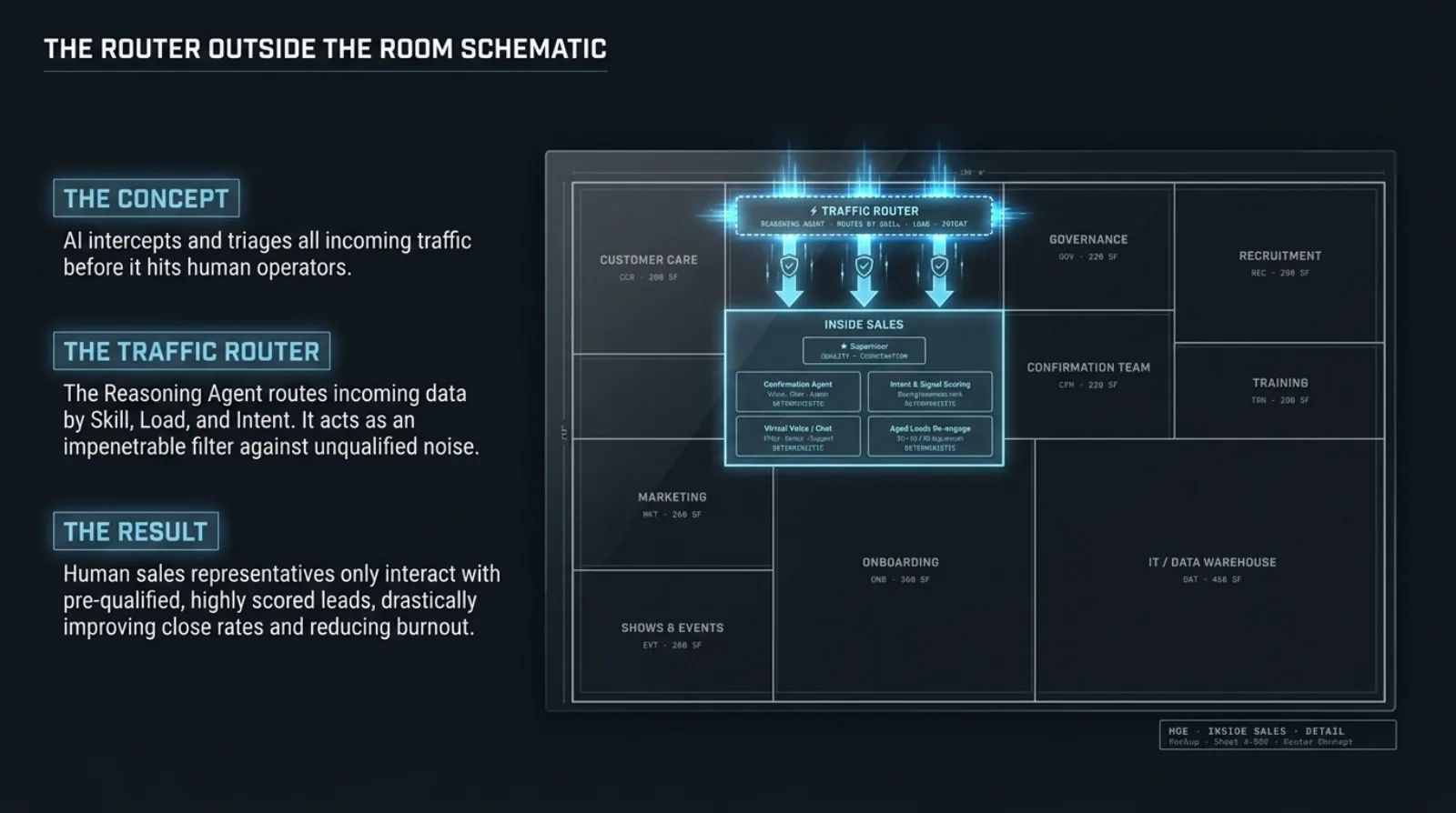 The router outside the room — a reasoning agent intercepts and triages all incoming traffic by skill, load, and intent before it reaches human operators, so reps only see pre-qualified, scored leads.