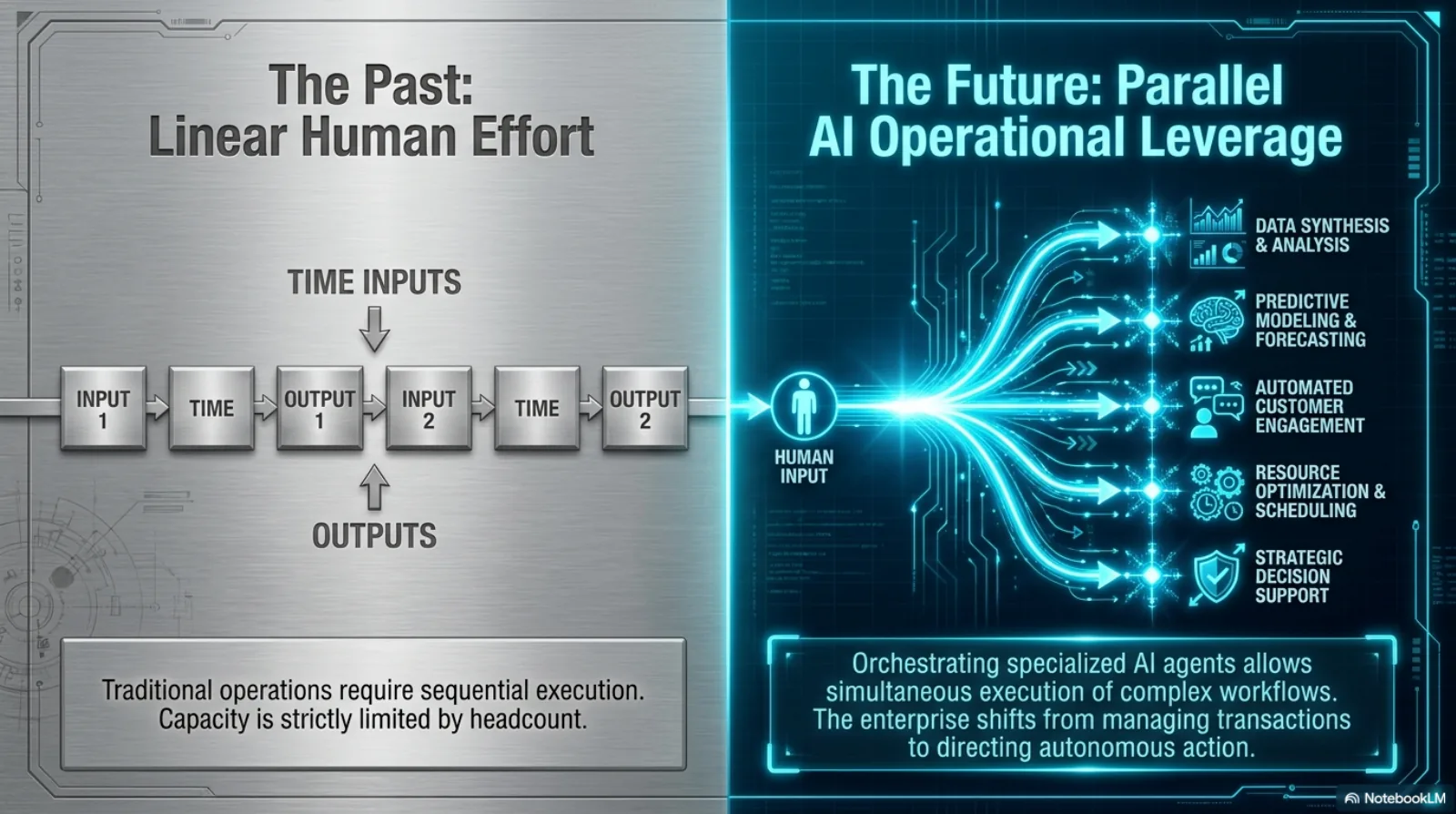 The autonomous enterprise — contrasting the past of linear, sequential human effort with parallel agentic execution, where one operator directs many simultaneous AI workstreams.