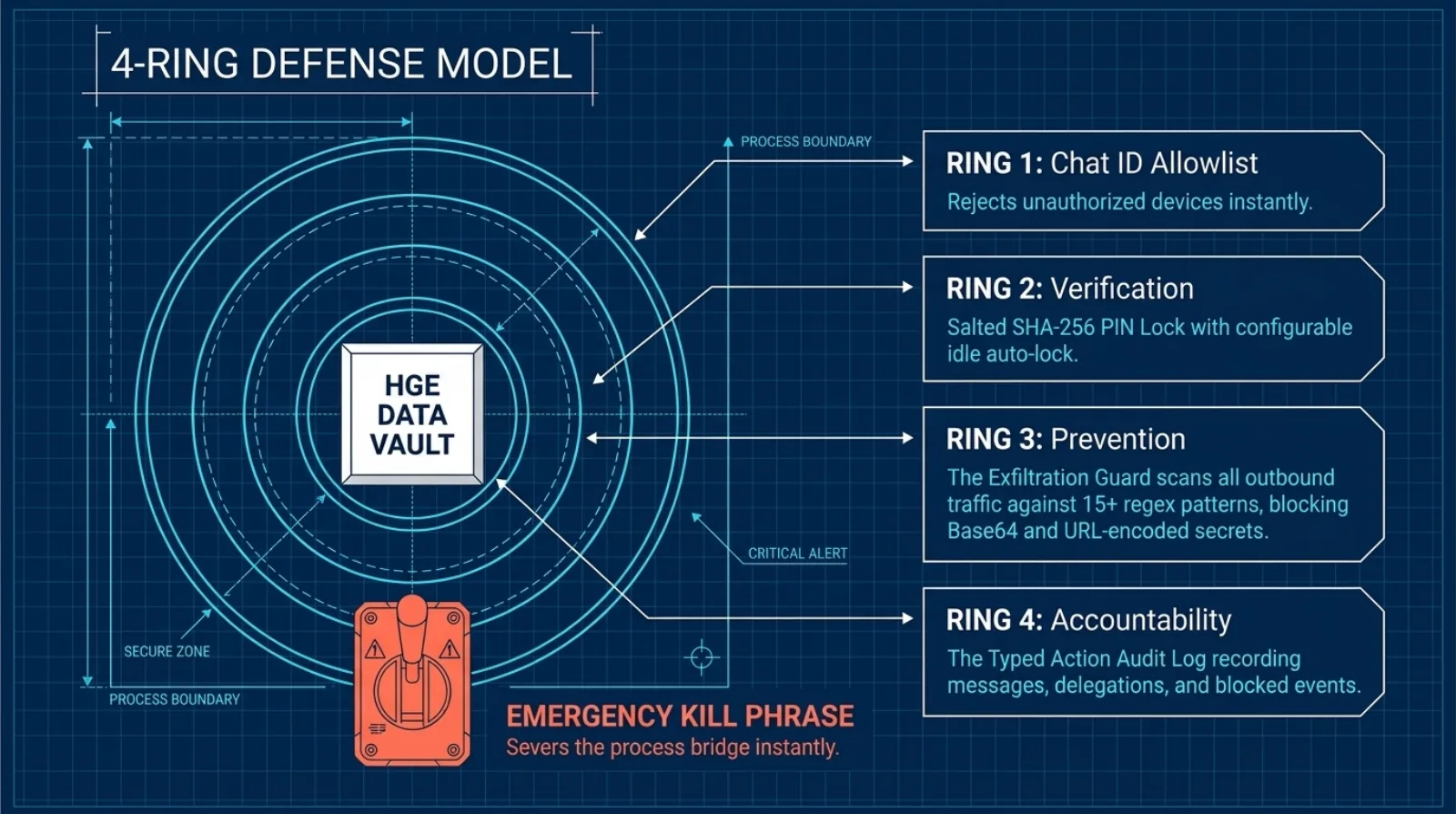 The 4-ring defense model around the data vault — chat ID allowlist, salted SHA-256 PIN verification, an exfiltration guard scanning outbound traffic against 15+ regex patterns, and a typed action audit log, plus an emergency kill phrase.