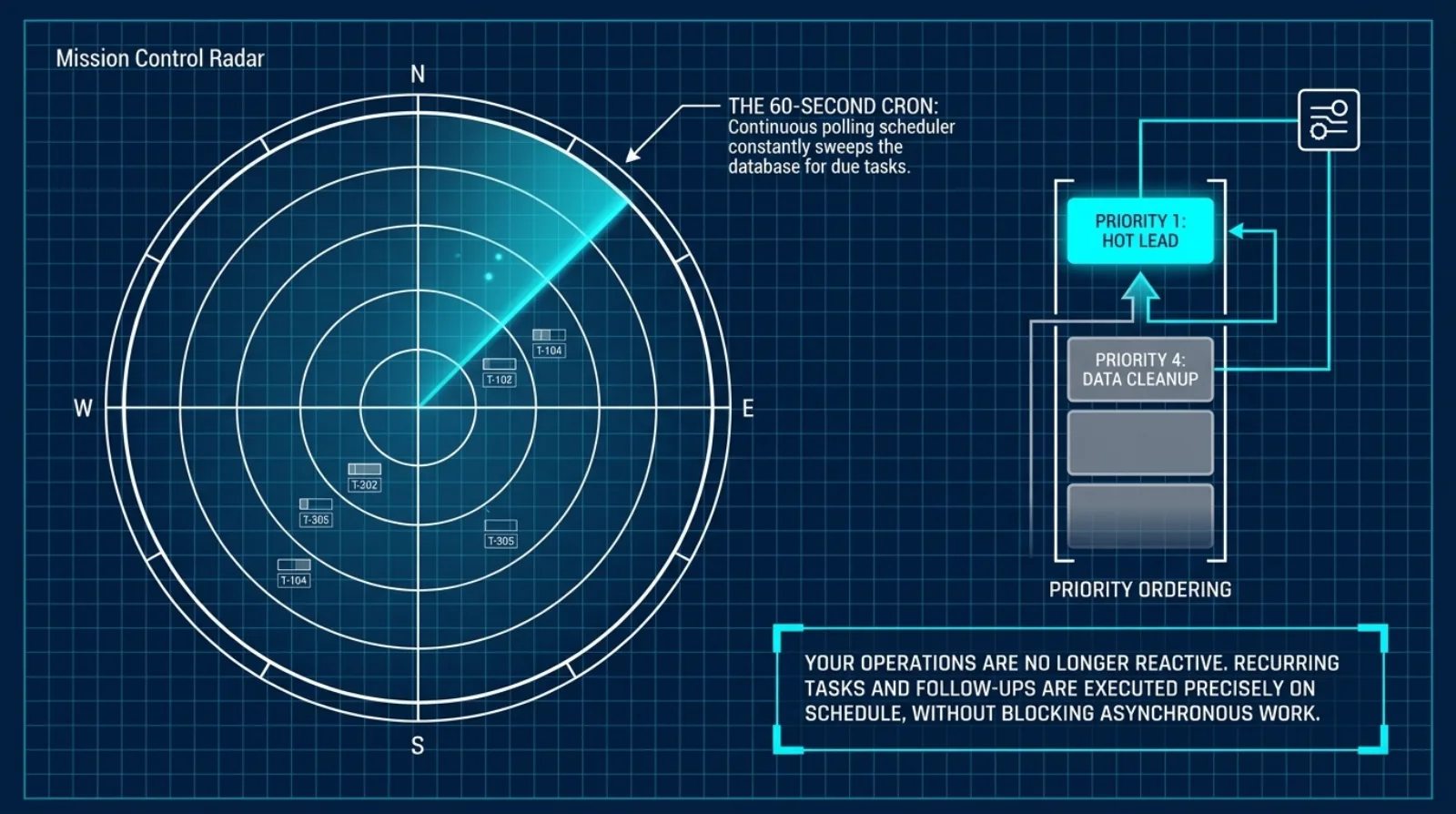 Mission control radar — a 60-second cron scheduler continuously sweeps the database for due tasks and executes recurring work in strict priority order, from hot leads down to data cleanup.