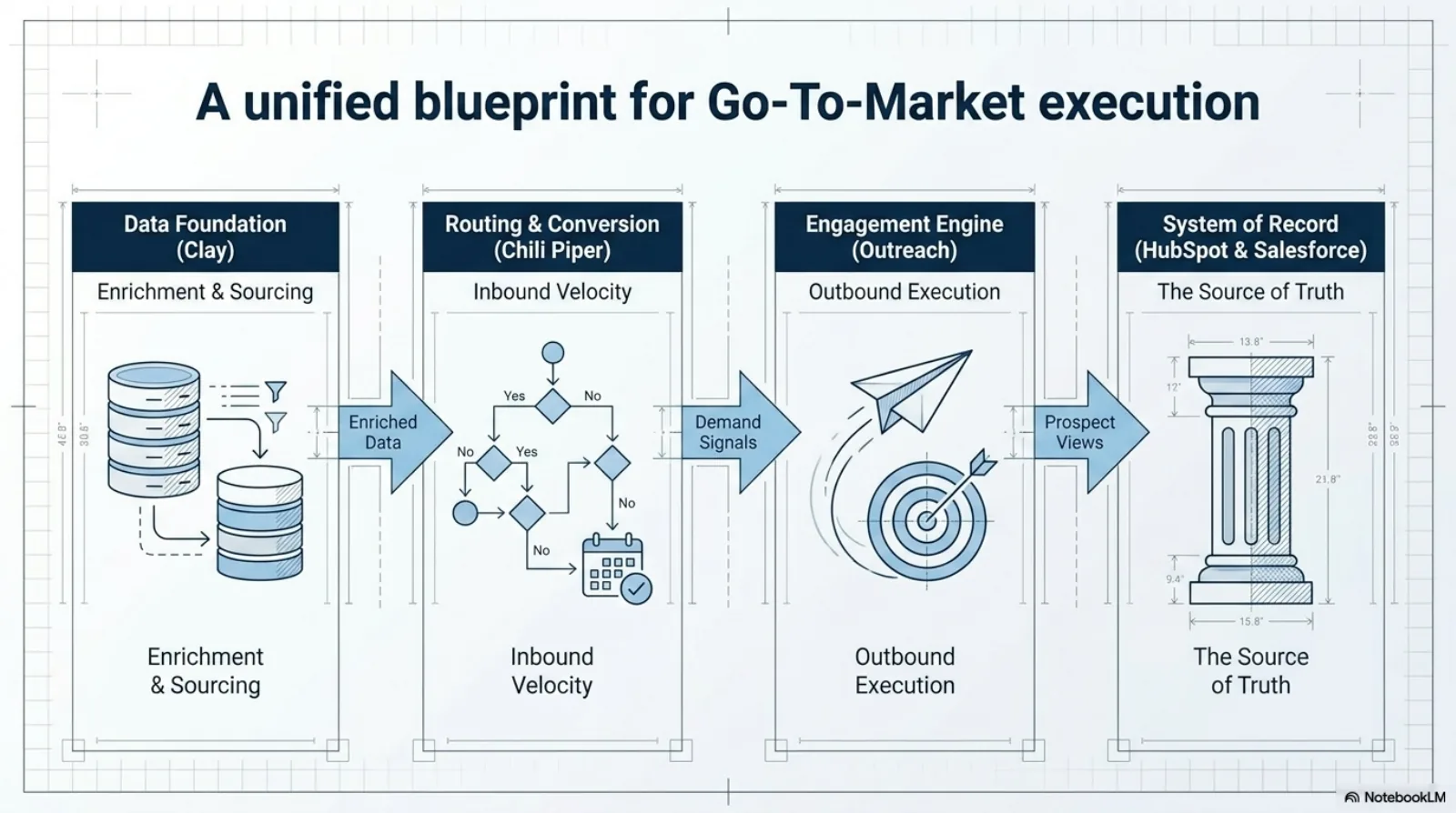 A unified go-to-market execution blueprint — Clay as the data foundation for enrichment and sourcing, Chili Piper for routing and inbound conversion, Outreach for outbound execution, unified on a HubSpot and Salesforce core.