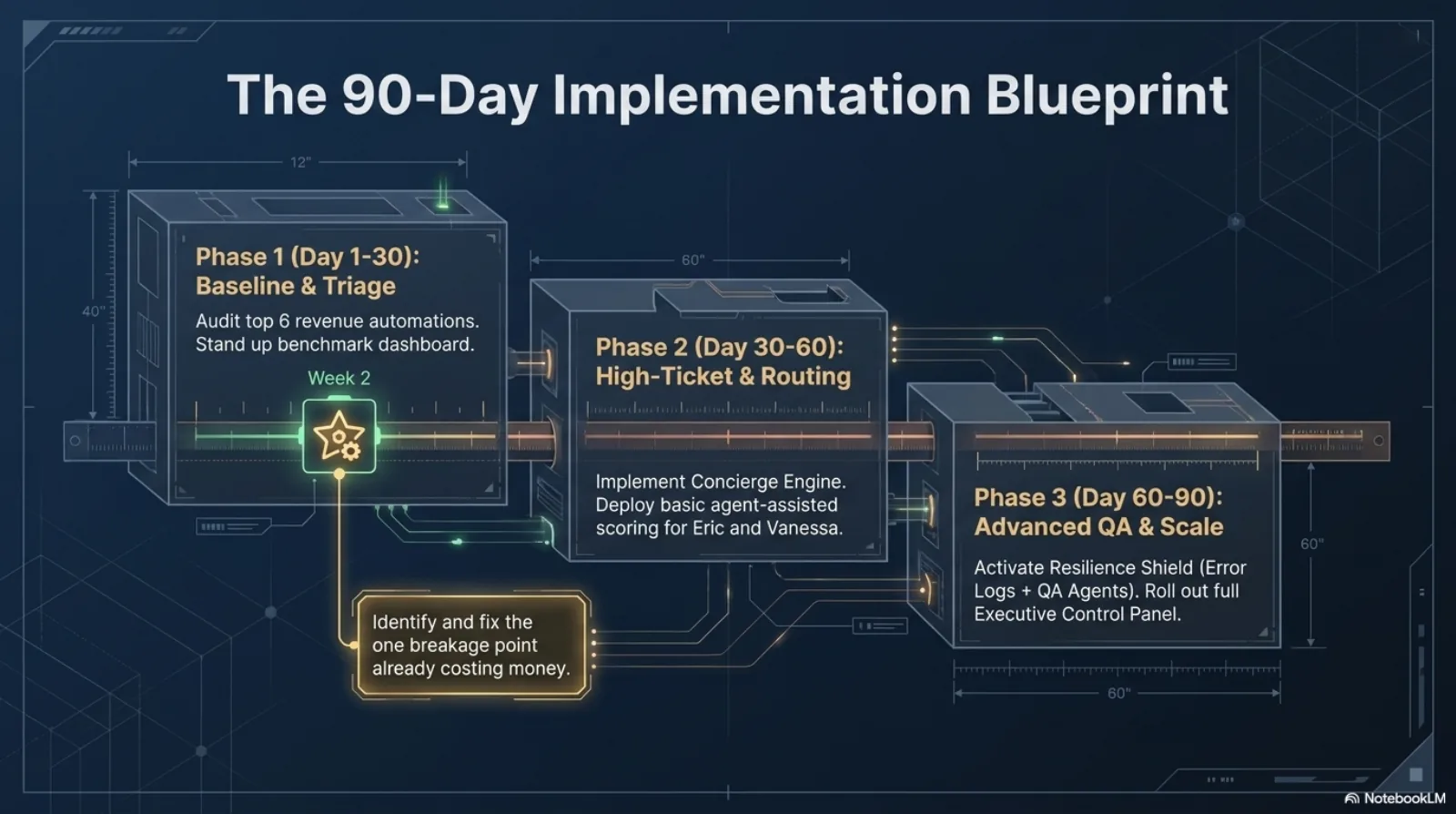 The 90-day implementation blueprint — phase 1 baseline and triage, phase 2 high-ticket routing and concierge engine, phase 3 advanced QA and scale, without disrupting current revenue flow.