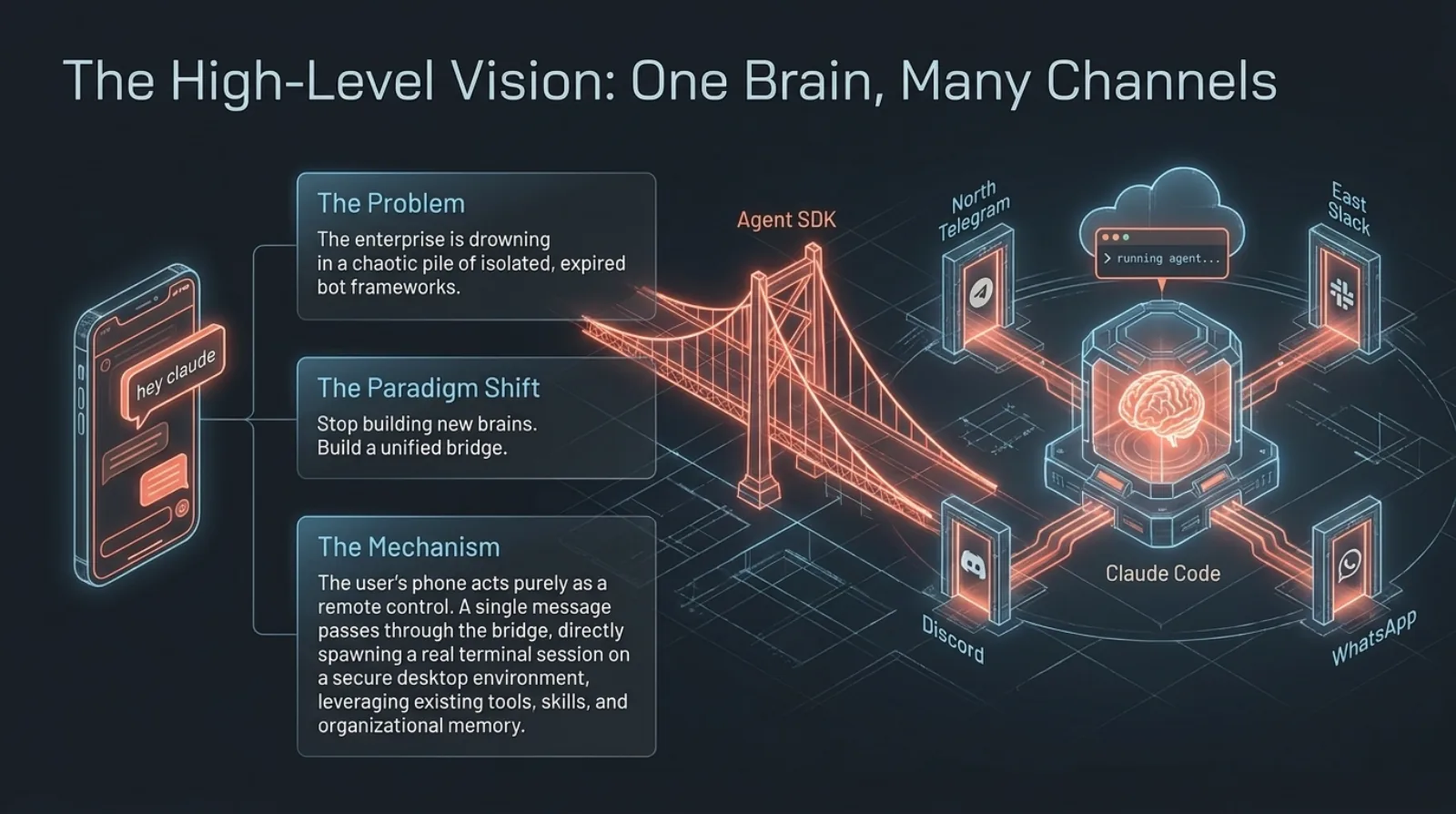 The high-level vision — one brain, many channels: replacing a chaotic pile of isolated bot frameworks with a single command center that every interface feeds into.