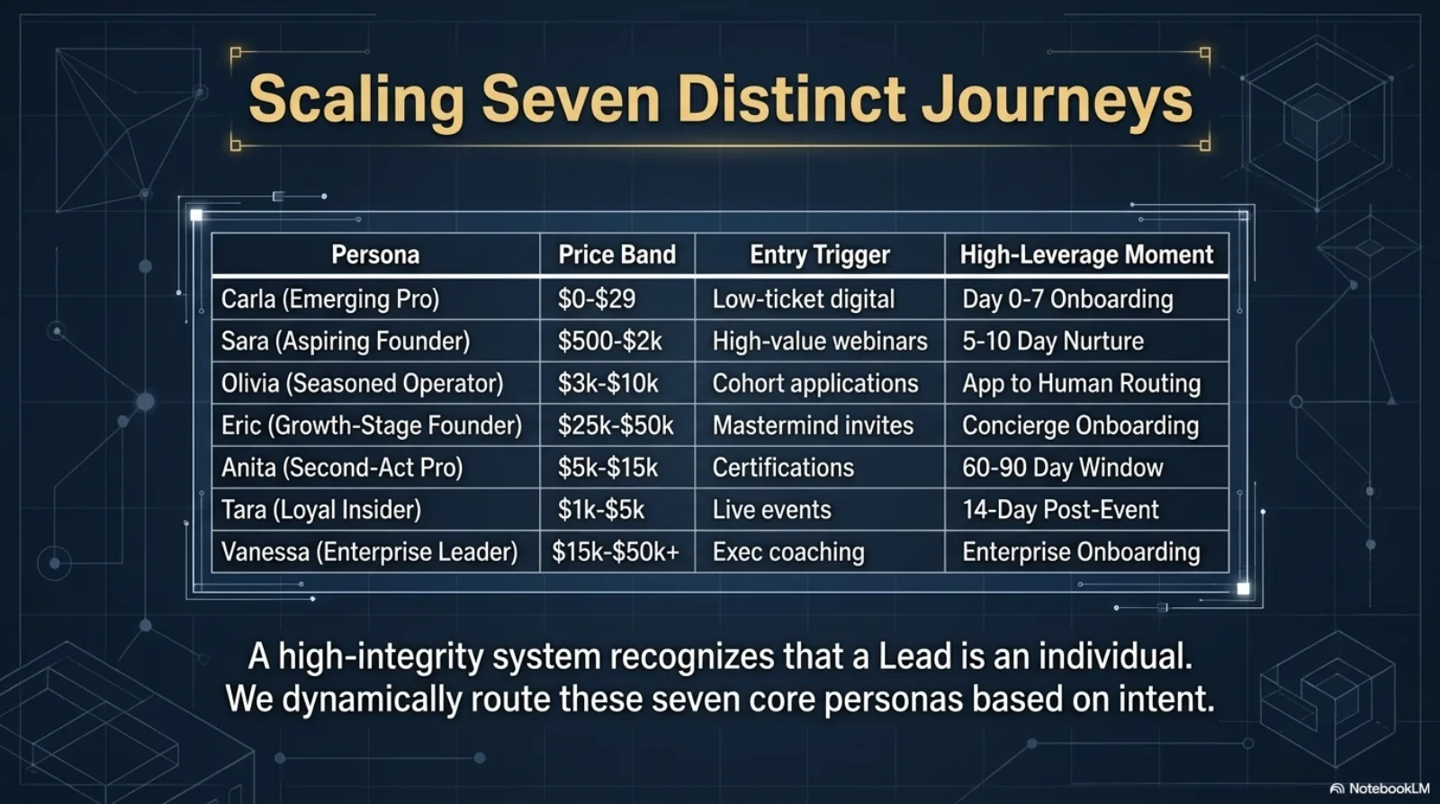 Scaling seven distinct customer journeys — persona-routed sales architecture mapping each buyer, from emerging pro to growth-stage founder, to the offer tier, sales cycle, and conversion moment that fits.