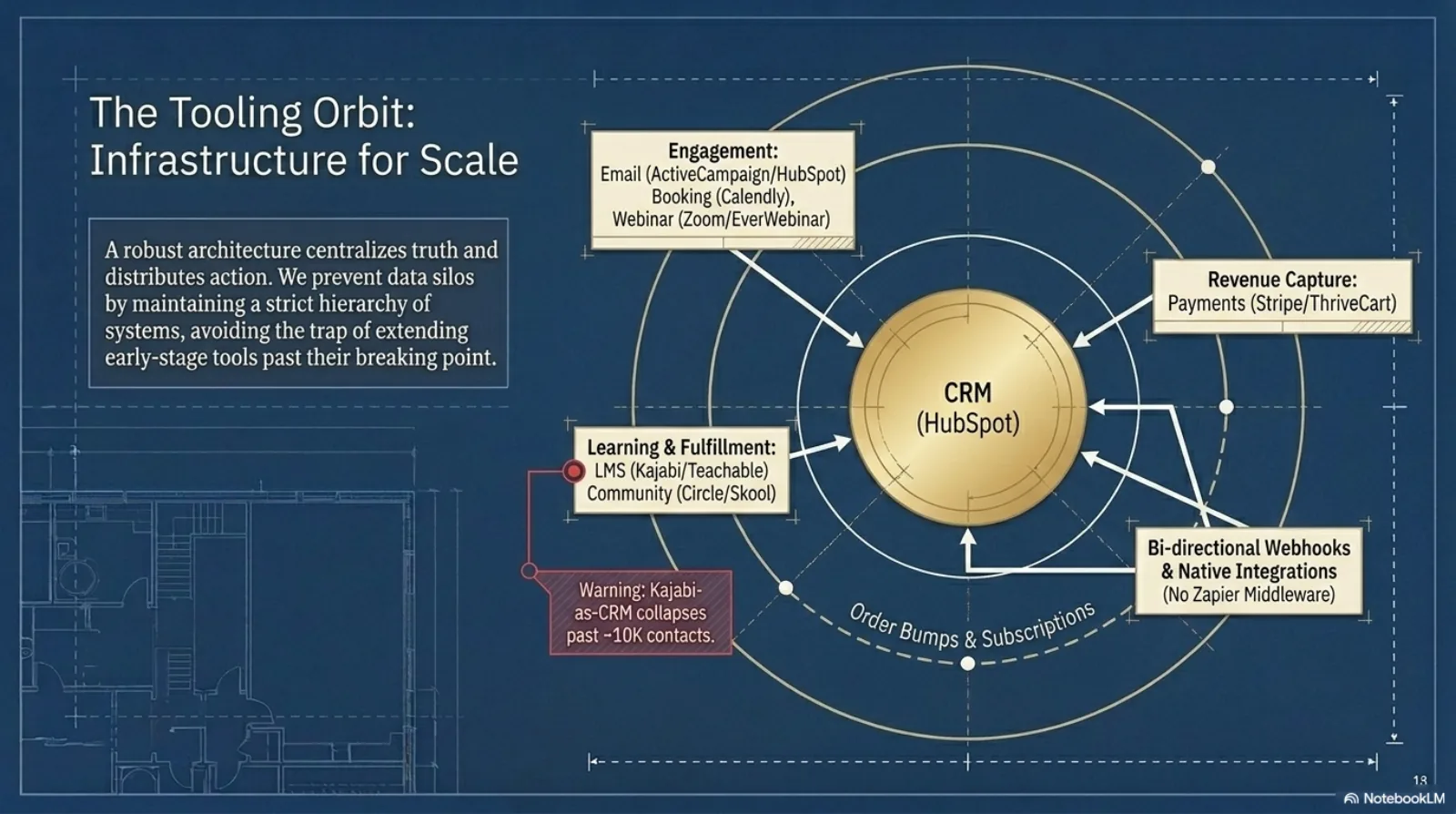 The tooling orbit — infrastructure for scale: engagement, revenue capture, learning, and fulfillment systems orbiting one CRM source of truth over bi-directional webhooks and native integrations, no middleware.
